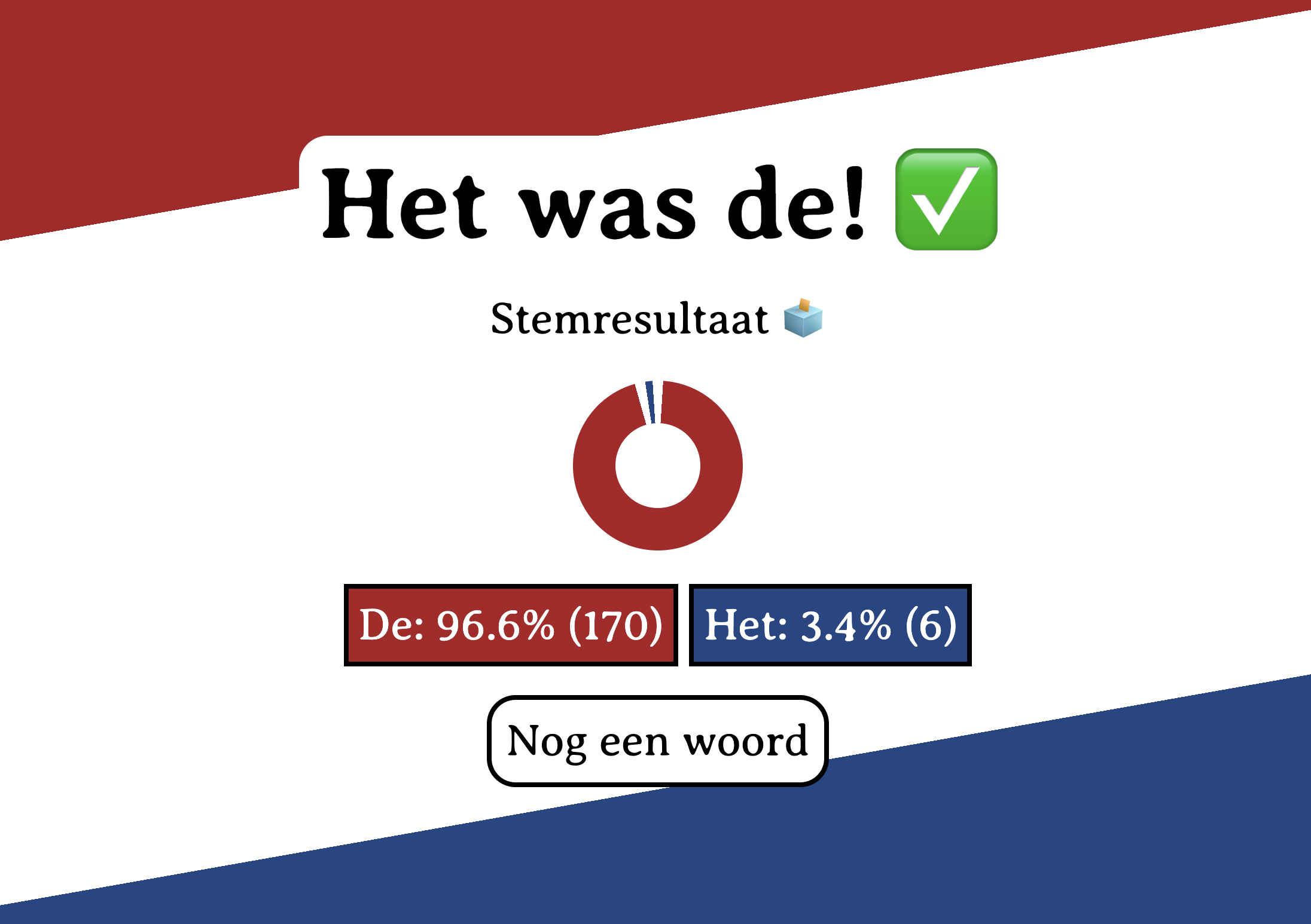 A screenshot of the results for 'fiets', stating 'de' is the correct answer and that there were 170 votes for 'de' and 6 for 'het'